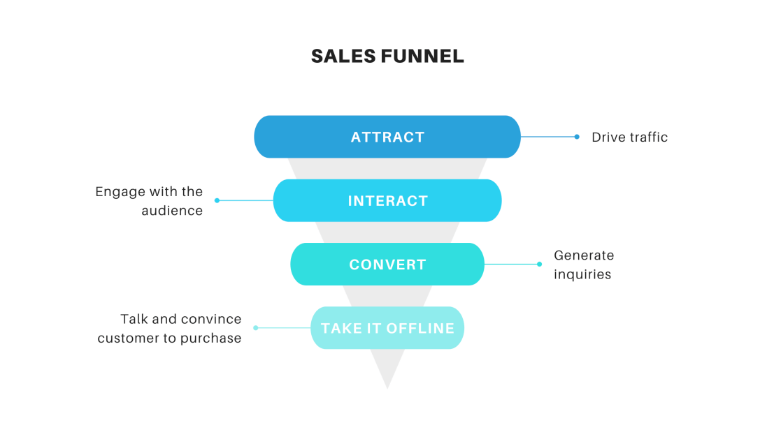 Sales Funnel: How to Create a Powerful Marketing Funnel Step by Step That Will Triple Your Profits